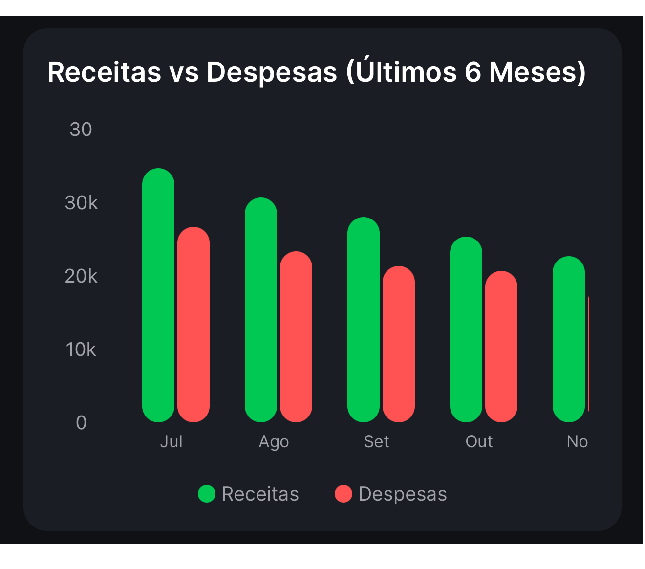 Gráfico Distribuição Mensal